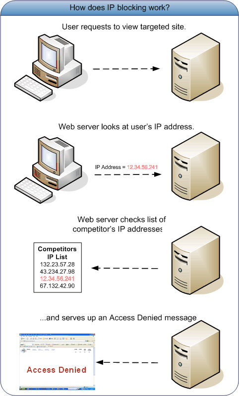 IP Blocking