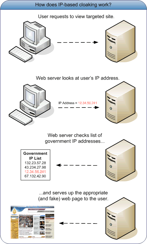 IP-Based Cloaking
